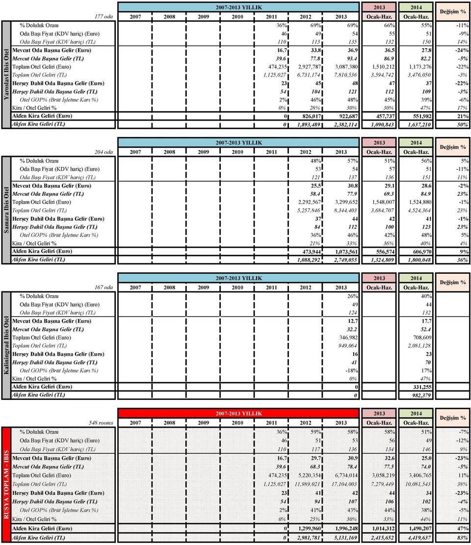 8 36.9 36.5 27.8-24% Mevcut Oda Başına Gelir (TL) 39.6 77.8 93.4 86.9 82.