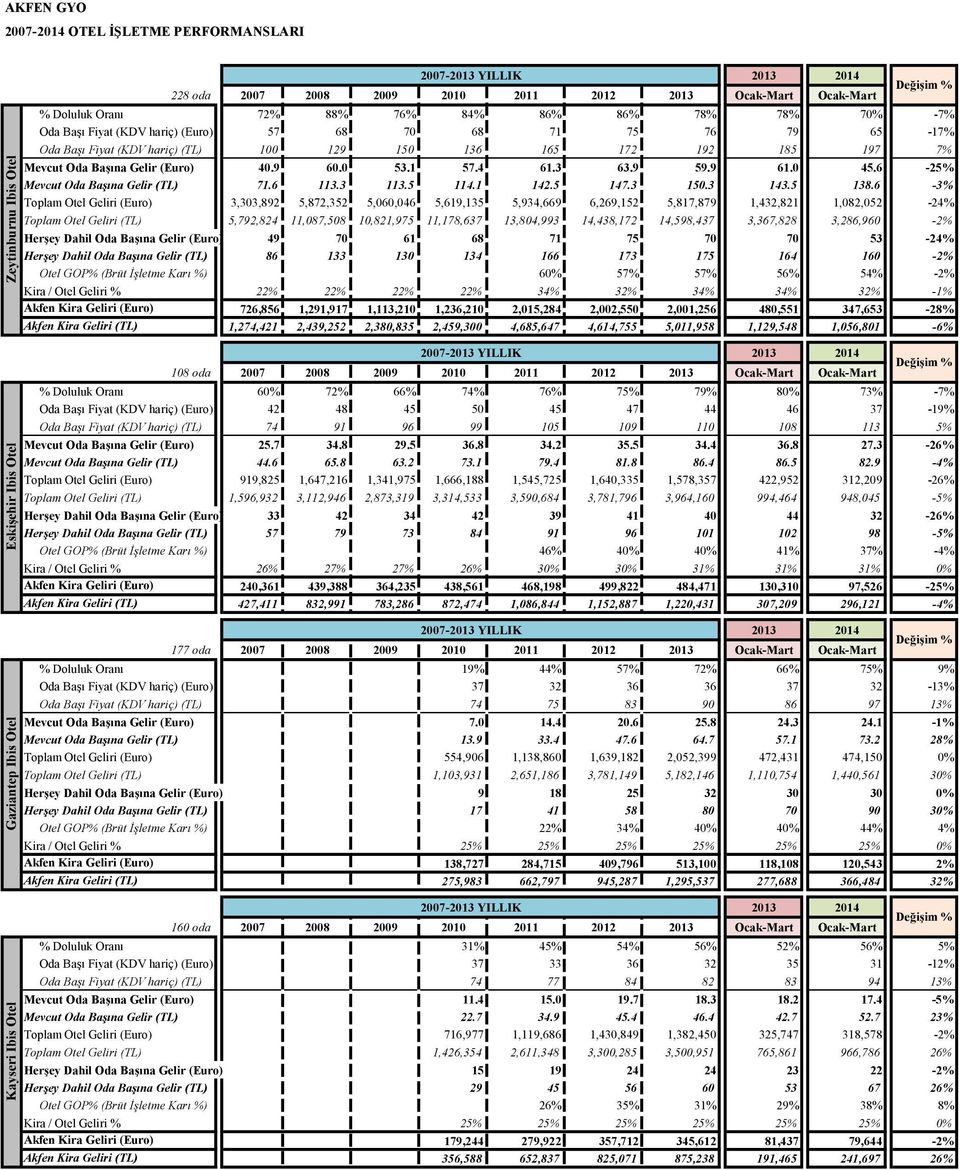 (KDV hariç) (TL) 100 129 150 136 165 172 192 185 197 7% Mevcut Oda Başına Gelir (Euro) 40.9 60.0 53.1 57.4 61.3 63.9 59.9 61.0 45.6-25% Mevcut Oda Başına Gelir (TL) 71.6 113.3 113.5 114.1 142.5 147.