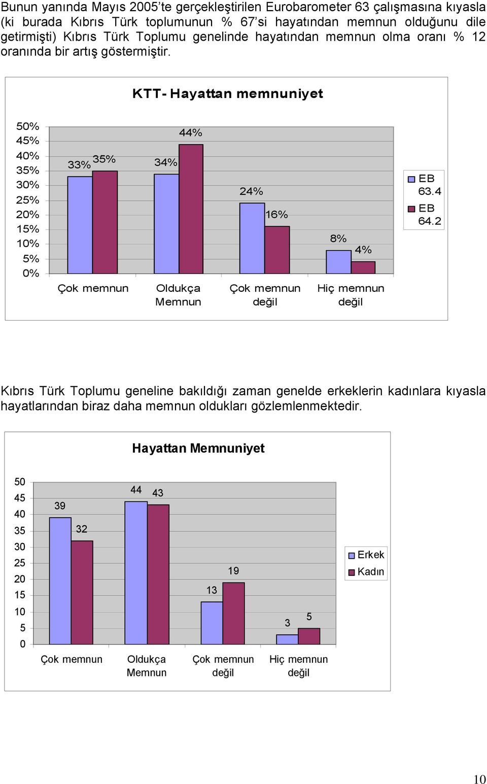 KTT- Hayattan memnuniyet 50% 45% 44% 40% 35% 30% 25% 20% 15% 10% 5% 0% 35% 33% 34% 24% 16% 8% 4% EB 63.4 EB 64.