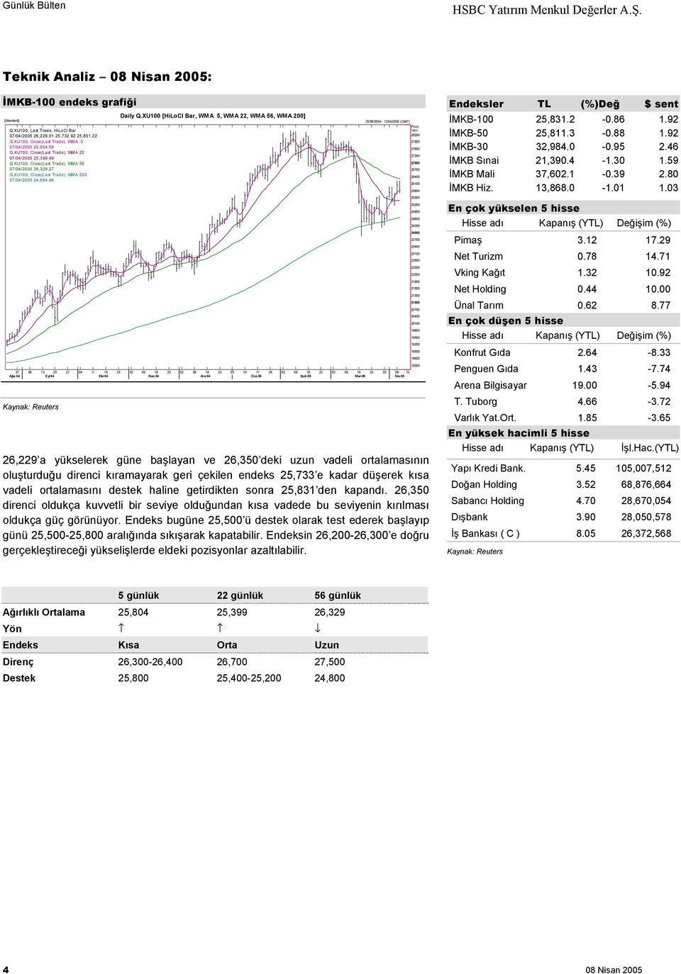 XU100 [HiLoCl Bar, WMA 5, WMA 22, WMA 56, WMA 200] 23/08/2004-12/04/2005 (GMT) 27 06 13 20 27 04 11 18 25 02 09 18 25 02 09 16 23 03 10 17 26 02 09 16 23 02 09 16 23 30 06 13 Ağu 04 Eyl 04 Eki 04 Kas