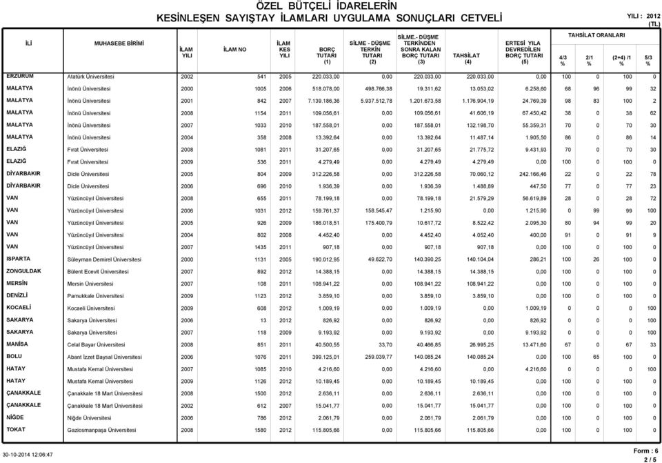 431,93 7 7 3 ELAZIĞ Fırat Üniversitesi 9 5 11,, 1 1 DİYARBAKIR Dicle Üniversitesi 5 9 31.,58, 31.,58 7.,1 4.1,4 78 DİYARBAKIR Dicle Üniversitesi 9 1 1.9,39, 1.9,39 1.488,89 447,5 3 8 55 11 78.