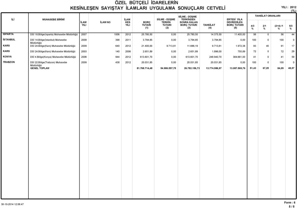 9,38 1 83 45 1 17 KARS DSİ 4.Bölge(Kars) Muhasebe 3.51,89,.51,89 1.89, 755,89 9 DSİ 4.Bölge(Konya) Muhasebe 4 1.1,7,.1,7 48.,7 4.1, 59 TRABZON DSİ.