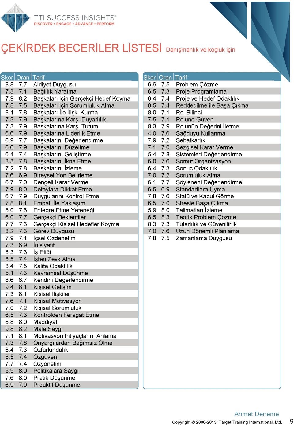 4 7.4 Başkalarını Geliştirme 8.3 7.8 Başkalarını İkna Etme 7.2 7.8 Başkalarını İzleme 7.6 6.9 Bireysel Yön Belirleme 6.7 7.0 Dengeli Karar Verme 7.9 8.0 Detaylara Dikkat Etme 6.7 7.9 Duygularını Kontrol Etme 7.