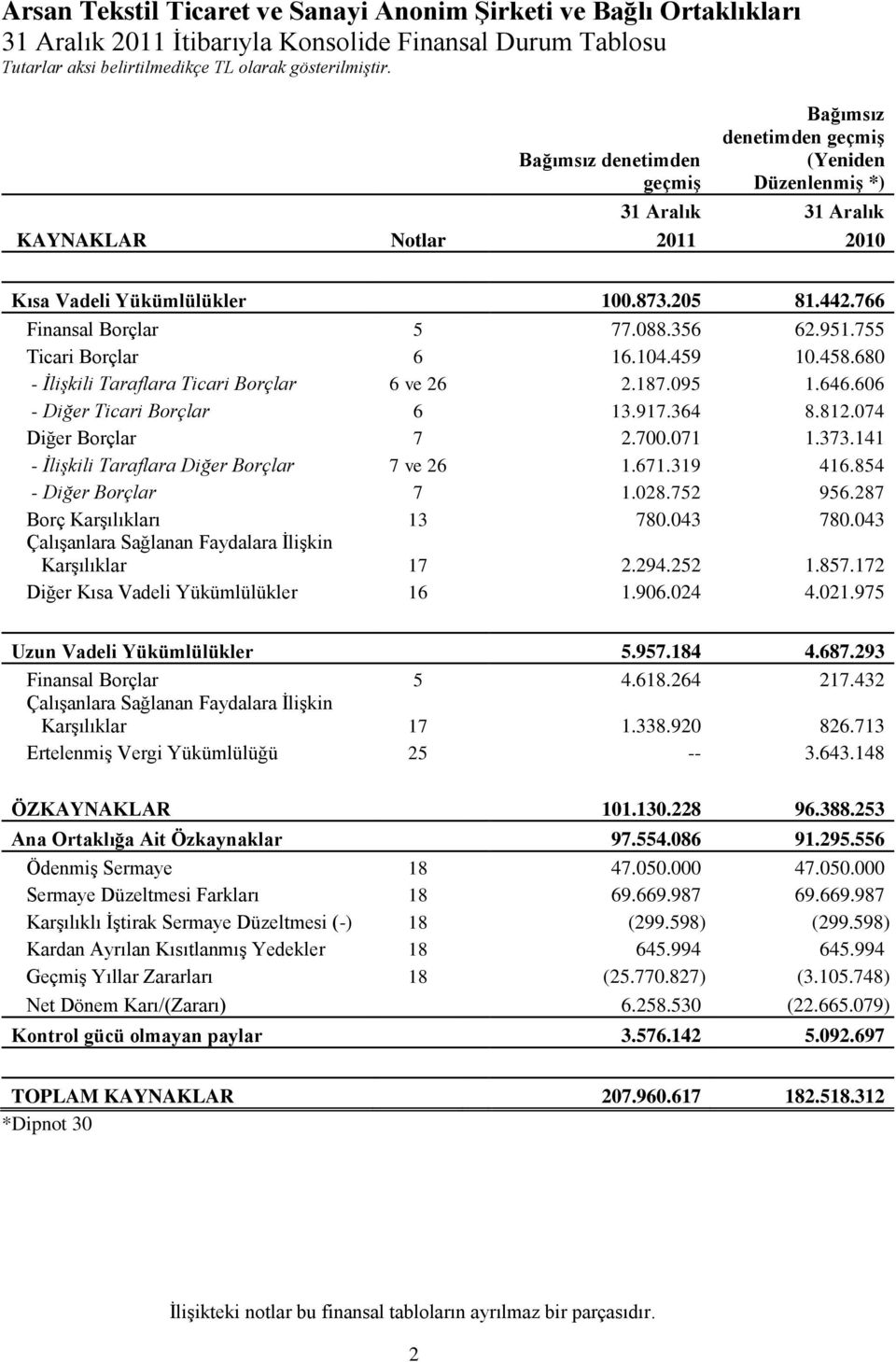 356 62.951.755 Ticari Borçlar 6 16.104.459 10.458.680 - İlişkili Taraflara Ticari Borçlar 6 ve 26 2.187.095 1.646.606 - Diğer Ticari Borçlar 6 13.917.364 8.812.074 Diğer Borçlar 7 2.700.071 1.373.