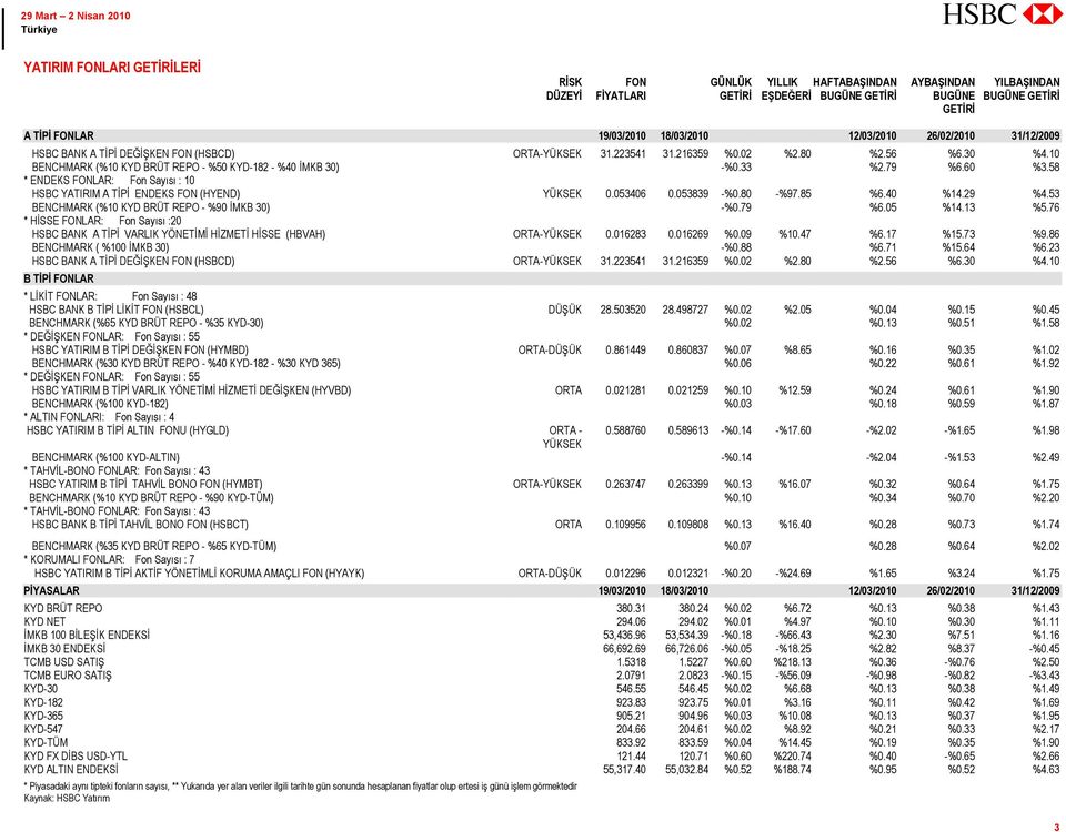 33 %2.79 %6.60 %3.58 * ENDEKS FONLAR: Fon Sayısı : 10 HSBC YATIRIM A TİPİ ENDEKS FON (HYEND) YÜKSEK 0.053406 0.053839 -%0.80 -%97.85 %6.40 %14.29 %4.53 BENCHMARK (%10 KYD BRÜT REPO - %90 İMKB 30) -%0.