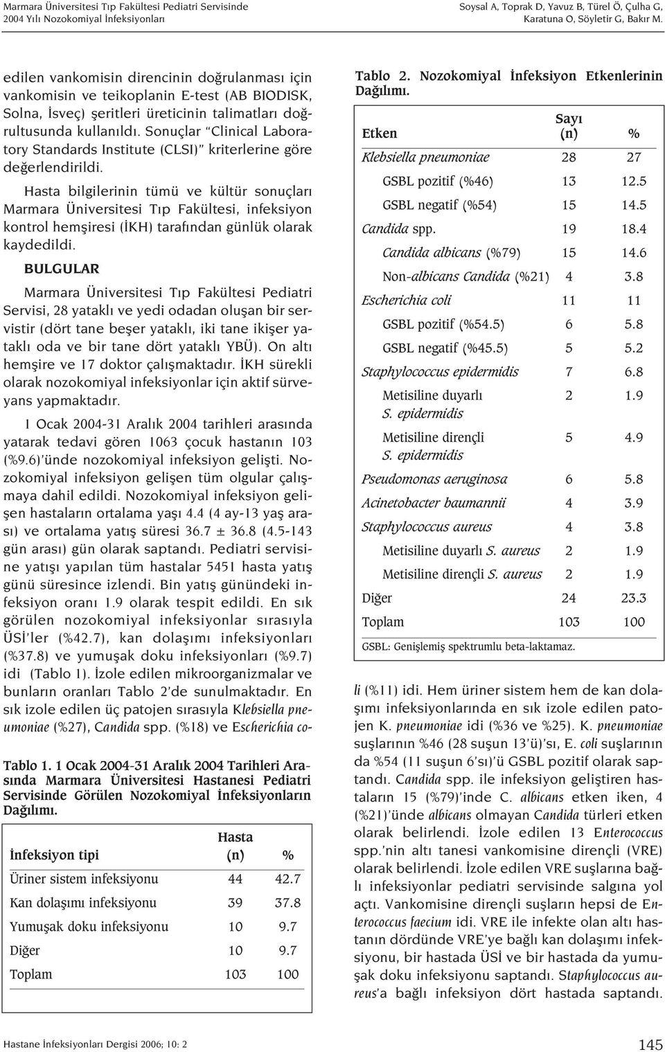 Nozokomiyal nfeksiyon Etkenlerinin Da l m. Say Etken (n) % Klebsiella pneumoniae 28 27 GSBL pozitif (%46) 13 12.5 GSBL negatif (%54) 15 14.5 Candida spp. 19 18.4 Candida albicans (%79) 15 14.
