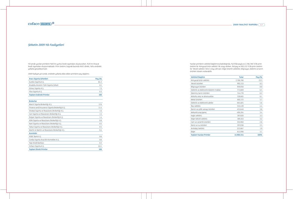 2009 faaliyet yılı içinde, endirekt yollarla elde edilen primlerin pay dağılımı: Aracı Sigorta Şirketleri Pay (%) Eureko Sigorta A.Ş. 84.2 Anadolu Anonim Türk Sigorta Şirketi 8.1 Güneş Sigorta A.Ş. 7.