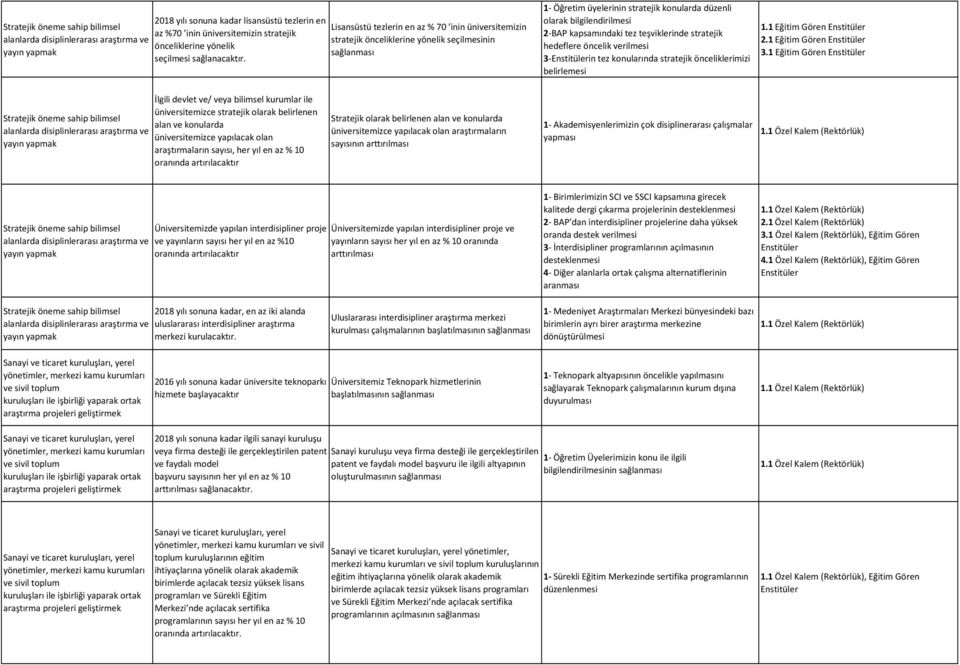 teşviklerinde stratejik hedeflere öncelik verilmesi 3-Enstitülerin tez konularında stratejik önceliklerimizi belirlemesi 1.1 Eğitim Gören Enstitüler 2.1 Eğitim Gören Enstitüler 3.