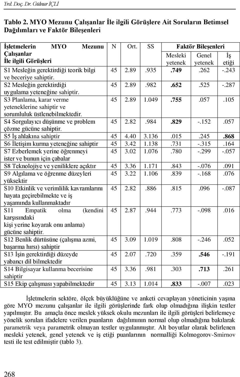 S2 Mesleğin gerektirdiği 5 2.89.982.652.525 -.287 uygulama yeteneğine sahiptir. S3 Planlama, karar verme 5 2.89 1.09.755.057.105 yeteneklerine sahiptir ve sorumluluk üstlenebilmektedir.