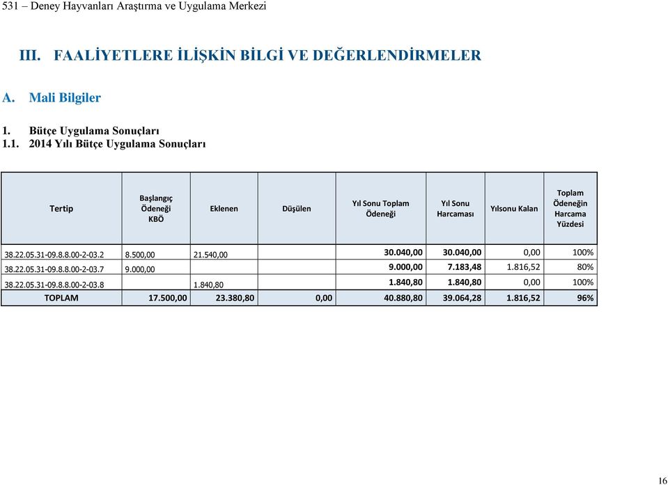 1. 2014 Yılı Bütçe Uygulama Sonuçları Tertip Başlangıç Ödeneği KBÖ Eklenen Düşülen Yıl Sonu Toplam Ödeneği Yıl Sonu Harcaması Yılsonu