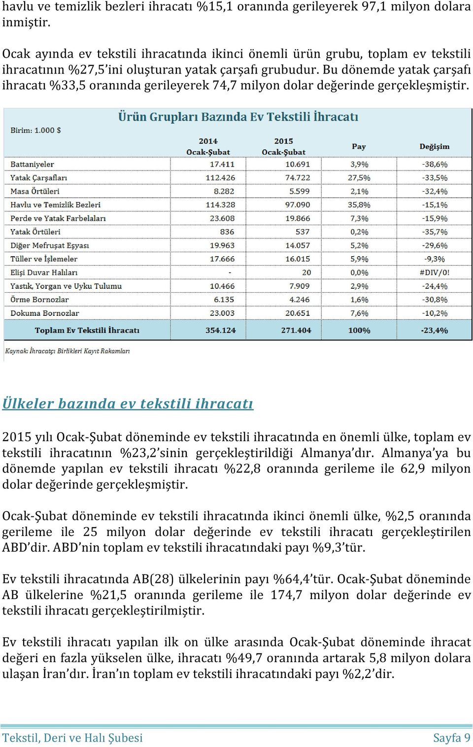 Bu dönemde yatak çarşafı ihracatı %33,5 oranında gerileyerek 74,7 milyon dolar değerinde gerçekleşmiştir.