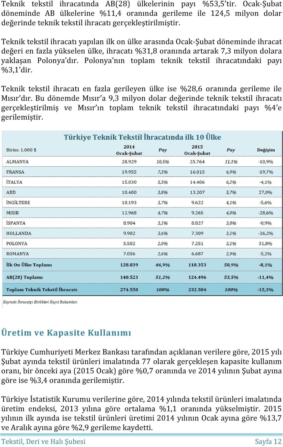 Polonya nın toplam teknik tekstil ihracatındaki payı %3,1 dir. Teknik tekstil ihracatı en fazla gerileyen ülke ise %28,6 oranında gerileme ile Mısır dır.