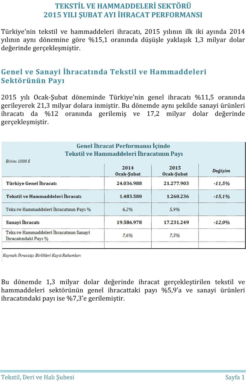 Genel ve Sanayi İhracatında Tekstil ve Hammaddeleri Sektörünün Payı 2015 yılı Ocak-Şubat döneminde Türkiye nin genel ihracatı %11,5 oranında gerileyerek 21,3 milyar dolara inmiştir.