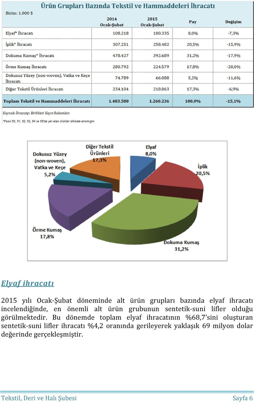 Bu dönemde toplam elyaf ihracatının %68,7 sini oluşturan sentetik-suni lifler ihracatı %4,2