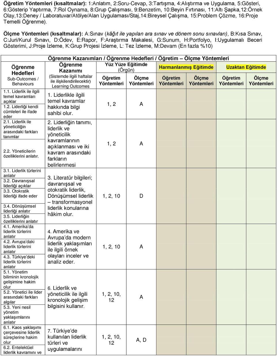 Ölçme Yöntemleri (kısaltmalar): A:Sınav (kâğıt ile yapılan ara sınav ve dönem sonu sınavları), B:Kısa Sınav, C:Juri/Kurul Sınavı, D:Ödev, E:Rapor, F:Araştırma Makalesi, G:Sunum, H:Portfolyo,