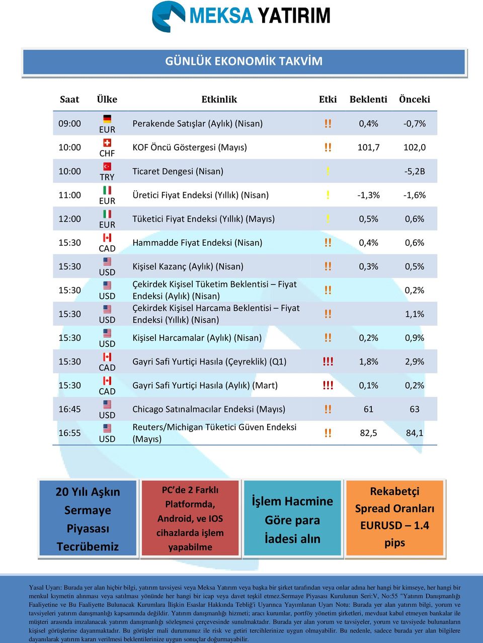 0,5% 0,6% Hammadde Fiyat Endeksi (Nisan) 0,4% 0,6% Kişisel Kazanç (Aylık)(Nisan) 0,3% 0,5% Çekirdek Kişisel Tüketim Beklentisi Fiyat Endeksi (Aylık)(Nisan) Çekirdek Kişisel Harcama Beklentisi Fiyat