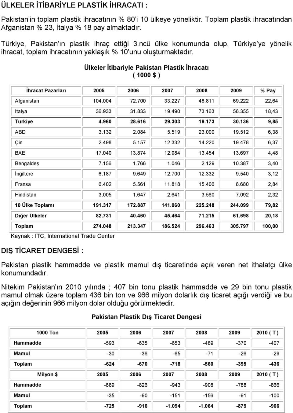 Ülkeler İtibariyle Pakistan Plastik İhracatı ( 1000 $ ) İhracat Pazarları 2005 2006 2007 2008 2009 % Pay Afganistan 104.004 72.700 33.227 48.811 69.222 22,64 Italya 36.933 31.833 19.490 73.163 56.