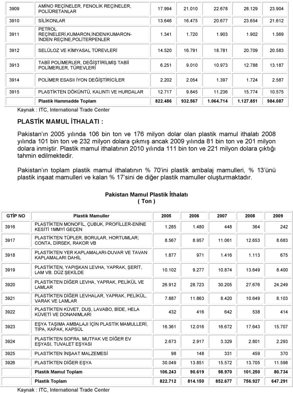 583 3913 TABİİ POLİMERLER, DEĞİŞTİRİLMİŞ TABİİ POLİMERLER, TÜREVLERİ 6.251 9.010 10.973 12.788 13.187 3914 POLİMER ESASII İYON DEĞİŞTİRİCİLER 2.202 2.054 1.397 1.724 2.