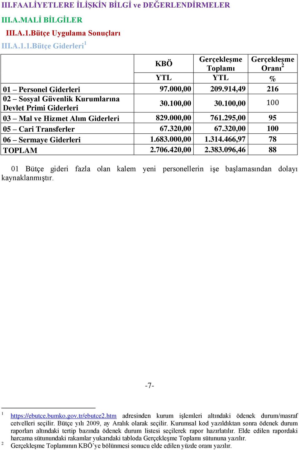 320,00 100 06 Sermaye Giderleri 1.683.000,00 1.314.466,97 78 TOPLAM 2.706.420,00 2.383.096,46 88 01 Bütçe gideri fazla olan kalem yeni personellerin işe başlamasından dolayı kaynaklanmıştır.