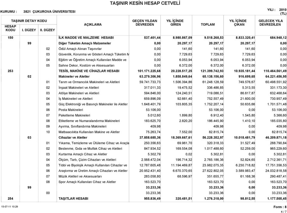 3,94 6.3,94 Sahne Dekor, Kostüm ve Aksesuarları 253 TESİS, MAKİNE VE CİHAZLAR HESABI 1.171.225,68 20.228.517,25 121.3.742,93.935.181,44 1.464.561,49 Makineler ve Aletler 63.279.3,96 1.858.849,64 65.