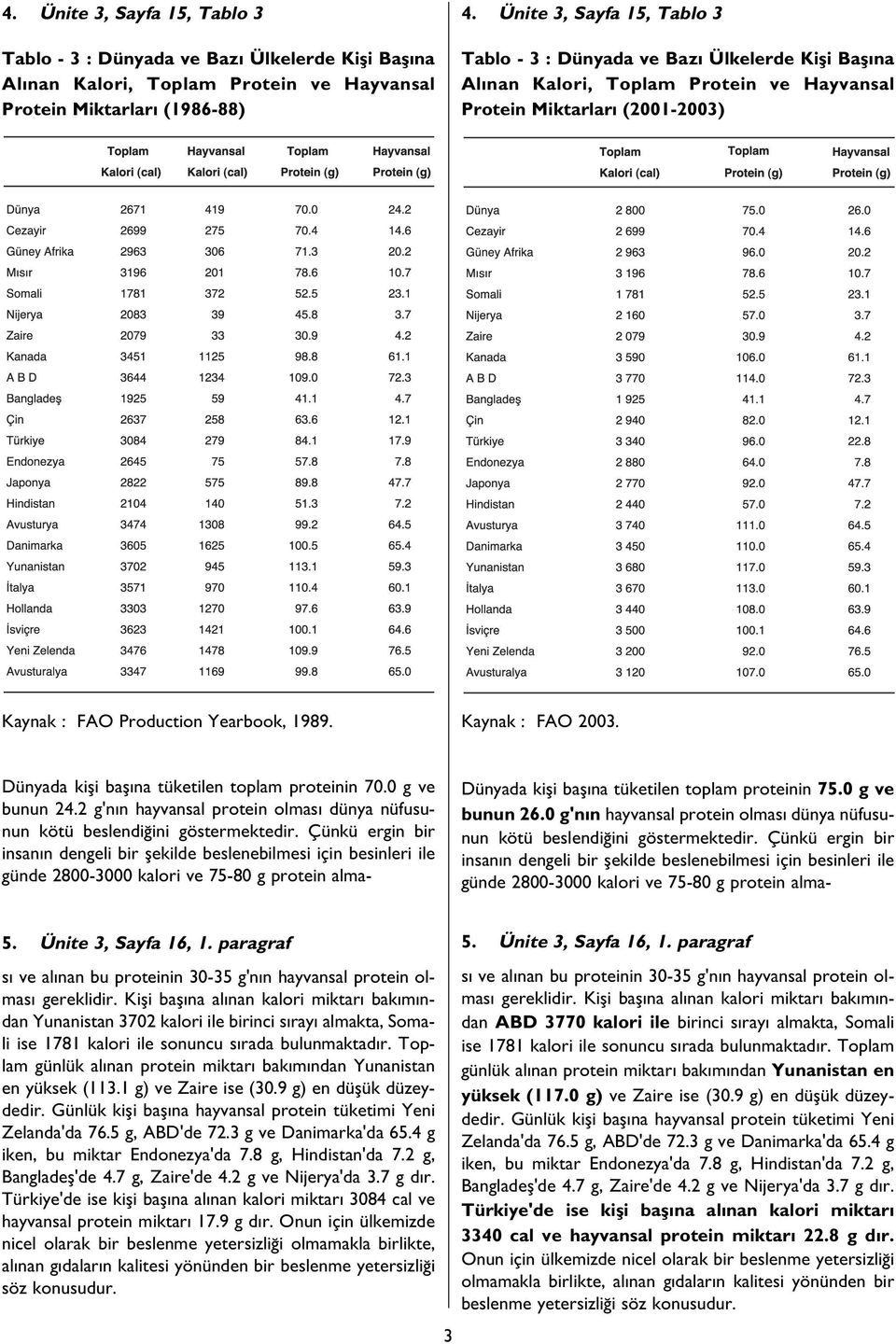 Kaynak : FAO 2003. Dünyada kifli bafl na tüketilen toplam proteinin 70.0 g ve bunun 24.2 g'n n hayvansal protein olmas dünya nüfusunun kötü beslendi ini göstermektedir.