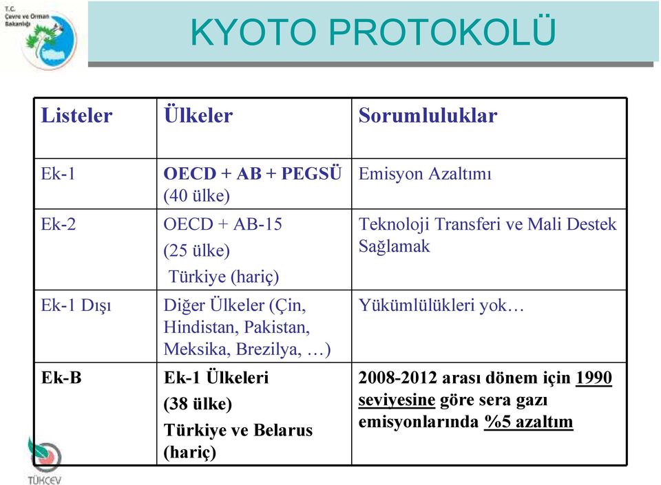 Ek-1 Ülkeleri (38 ülke) Türkiye ve Belarus (hariç) Emisyon Azaltımı Teknoloji Transferi ve Mali Destek