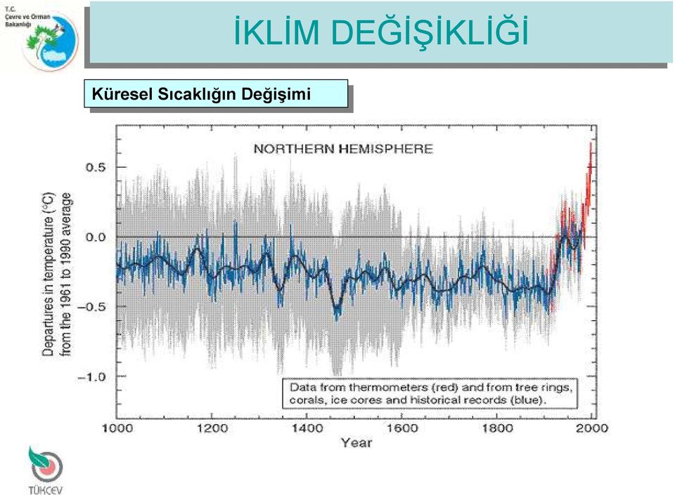 Değişimi İKLİM