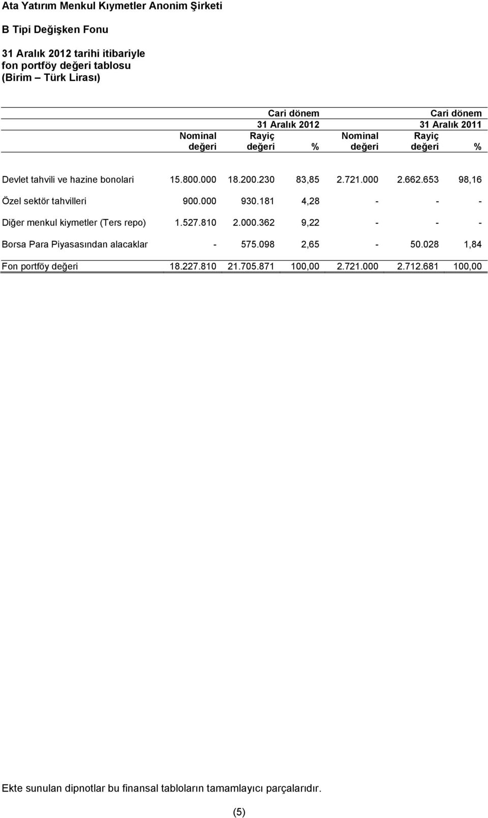 653 98,16 Özel sektör tahvilleri 900.000 930.181 4,28 - - - Diğer menkul kiymetler (Ters repo) 1.527.810 2.000.362 9,22 - - - Borsa Para Piyasasından alacaklar - 575.