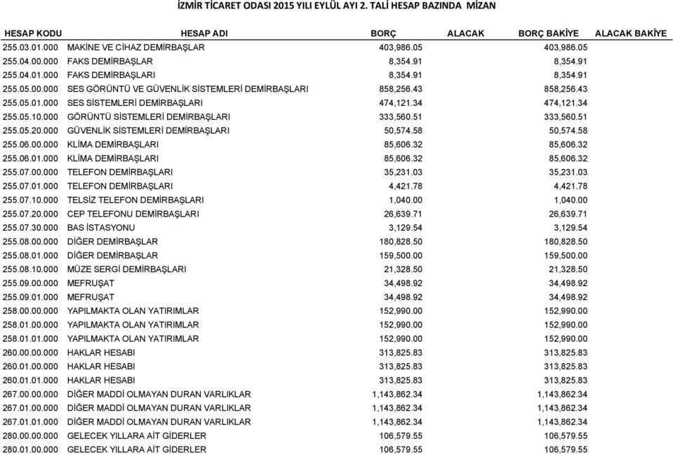 34 474,121.34 255.05.10 GÖRÜNTÜ SİSTEMLERİ DEMİRBAŞLARI 333,560.51 333,560.51 255.05.20 GÜVENLİK SİSTEMLERİ DEMİRBAŞLARI 50,574.58 50,574.58 255.06.00 KLİMA DEMİRBAŞLARI 85,606.32 85,606.32 255.06.01.