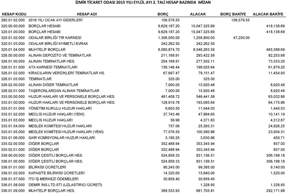 000 ODALAR BİRLİĞİ KIYMETLİ EVRAK 242,262.50 242,262.50 320.01.04.000 MUHTELİF BORÇLAR 8,080,874.70 8,546,263.39 465,388.69 326.0.000 ALINAN DEPOZİTO VE TEMİNATLAR 211,168.91 293,422.59 82,253.68 326.