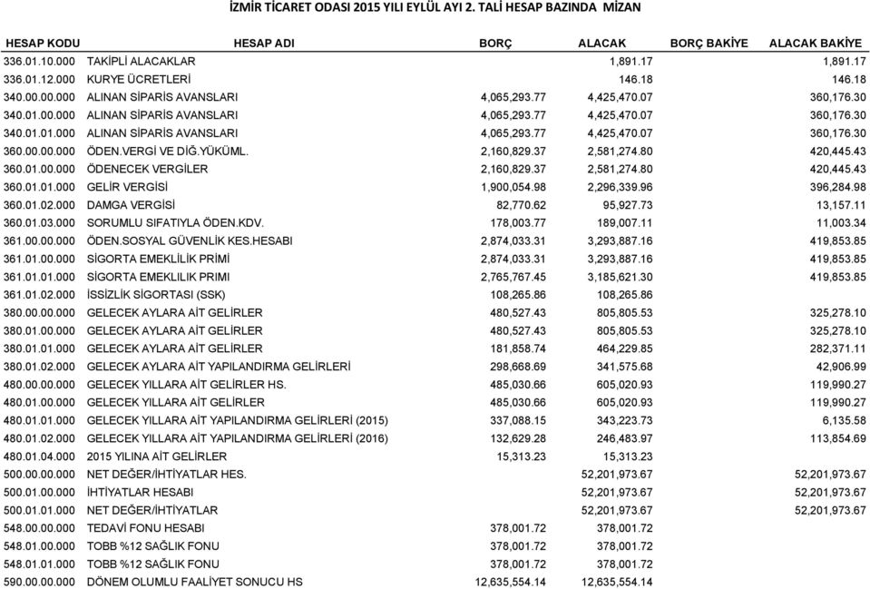 77 4,425,470.07 360,176.30 36.00 ÖDEN.VERGİ VE DİĞ.YÜKÜML. 2,160,829.37 2,581,274.80 420,445.43 360.01.00 ÖDENECEK VERGİLER 2,160,829.37 2,581,274.80 420,445.43 360.01.01.000 GELİR VERGİSİ 1,900,054.