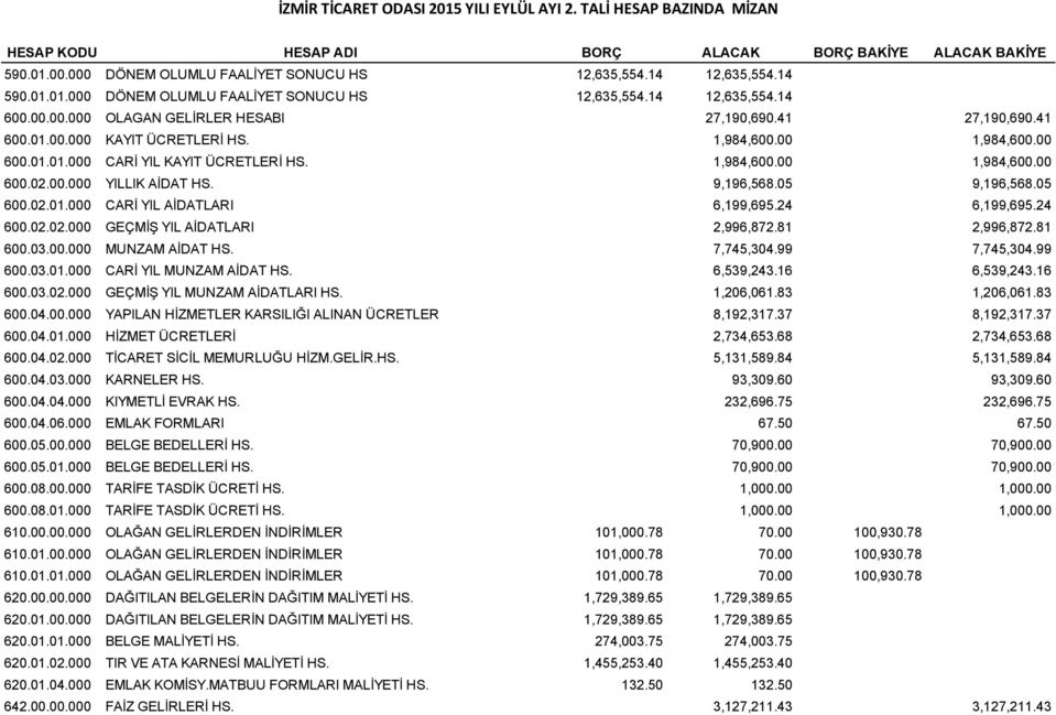 1,984,60 1,984,60 600.02.00 YILLIK AİDAT HS. 9,196,568.05 9,196,568.05 600.02.01.000 CARİ YIL AİDATLARI 6,199,695.24 6,199,695.24 600.02.02.000 GEÇMİŞ YIL AİDATLARI 2,996,872.81 2,996,872.81 600.03.