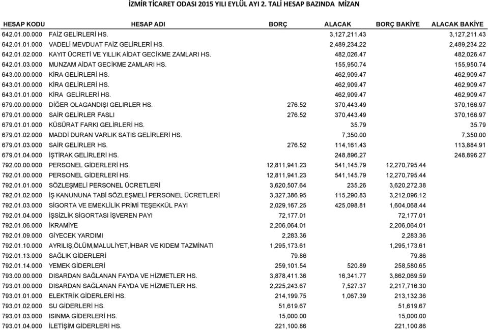 462,909.47 462,909.47 643.01.00 KİRA GELİRLERİ HS. 462,909.47 462,909.47 643.01.01.000 KİRA GELİRLERİ HS. 462,909.47 462,909.47 679.0.000 DİĞER OLAGANDIŞI GELIRLER HS. 276.52 370,443.49 370,166.