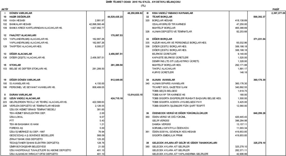 1,627,992.77 MUHTELİF BORÇLAR 465,388.69 326 ALINAN DEPOZİTO VE TEMİNATLAR 82,253.68 12 FAALİYET ALACAKLARI 170,897.53 123 YAPILANDIRILMIŞ ALACAKLAR HS. 162,897.26 33 DİĞER BORÇLAR 371,231.