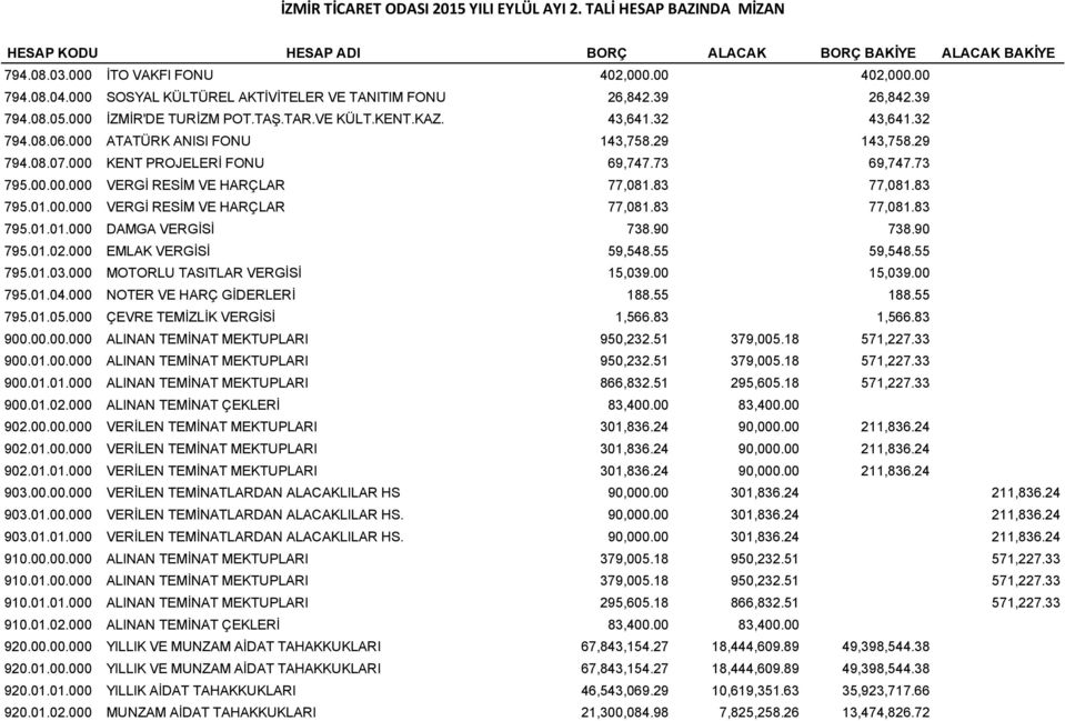 29 794.08.07.000 KENT PROJELERİ FONU 69,747.73 69,747.73 795.0.000 VERGİ RESİM VE HARÇLAR 77,081.83 77,081.83 795.01.00 VERGİ RESİM VE HARÇLAR 77,081.83 77,081.83 795.01.01.000 DAMGA VERGİSİ 738.