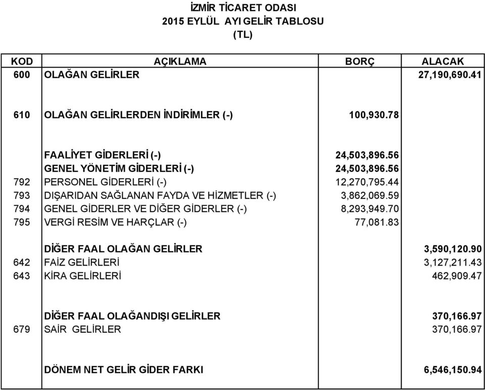 44 793 DIŞARIDAN SAĞLANAN FAYDA VE HİZMETLER (-) 3,862,069.59 794 GENEL GİDERLER VE DİĞER GİDERLER (-) 8,293,949.70 795 VERGİ RESİM VE HARÇLAR (-) 77,081.