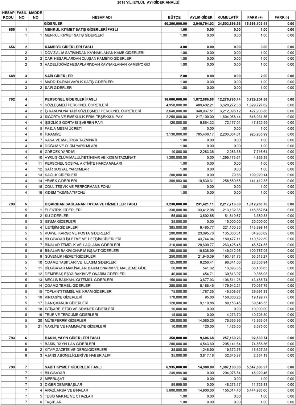 00 1.00 2 3 VADELİ DÖVİZ HESAPLARINDAN KAYNAKLANAN KAMBİYO GİD 1.00 1.00 689 3 SAİR GİDERLER 2.00 2.00 3 1 MADDİ DURAN VARLIK SATIŞ GİDERLERİ 1.00 1.00 3 2 SAİR GİDERLER 1.00 1.00 792 4 PERSONEL GİDERLERİ FASLI 16,000,00 1,872,886.