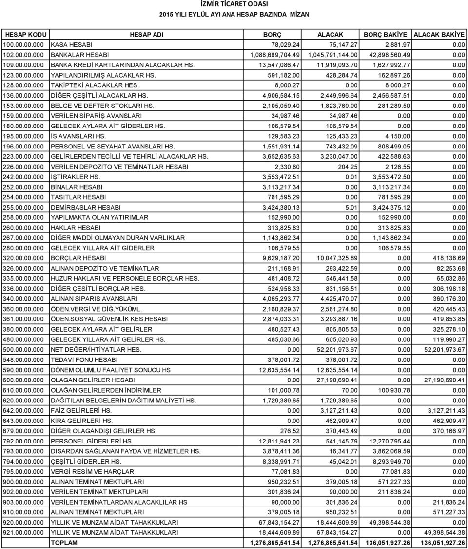 26 128.0.000 TAKİPTEKİ ALACAKLAR HES. 8,000.27 8,000.27 136.0.000 DİĞER ÇEŞİTLİ ALACAKLAR HS. 4,906,584.15 2,449,996.64 2,456,587.51 153.0.000 BELGE VE DEFTER STOKLARI HS. 2,105,059.40 1,823,769.