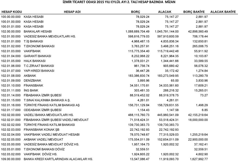 İŞ BANKASI 4,968,487.15 4,835,836.34 132,650.81 102.01.02.000 T.EKONOMİ BANKASI 3,763,257.91 3,498,251.16 265,006.75 102.01.03.000 VAKIFBANK 115,775,354.40 115,719,442.48 55,911.92 102.01.04.