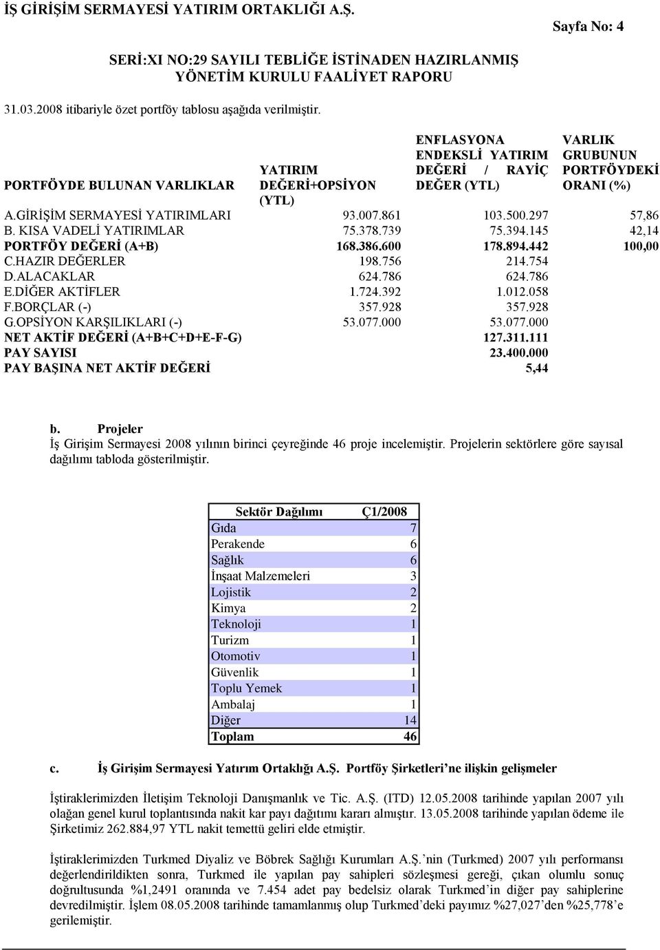 500.297 57,86 B. KISA VADELĠ YATIRIMLAR 75.378.739 75.394.145 42,14 PORTFÖY DEĞERĠ (A+B) 168.386.600 178.894.442 100,00 C.HAZIR DEĞERLER 198.756 214.754 D.ALACAKLAR 624.786 624.786 E.DĠĞER AKTĠFLER 1.