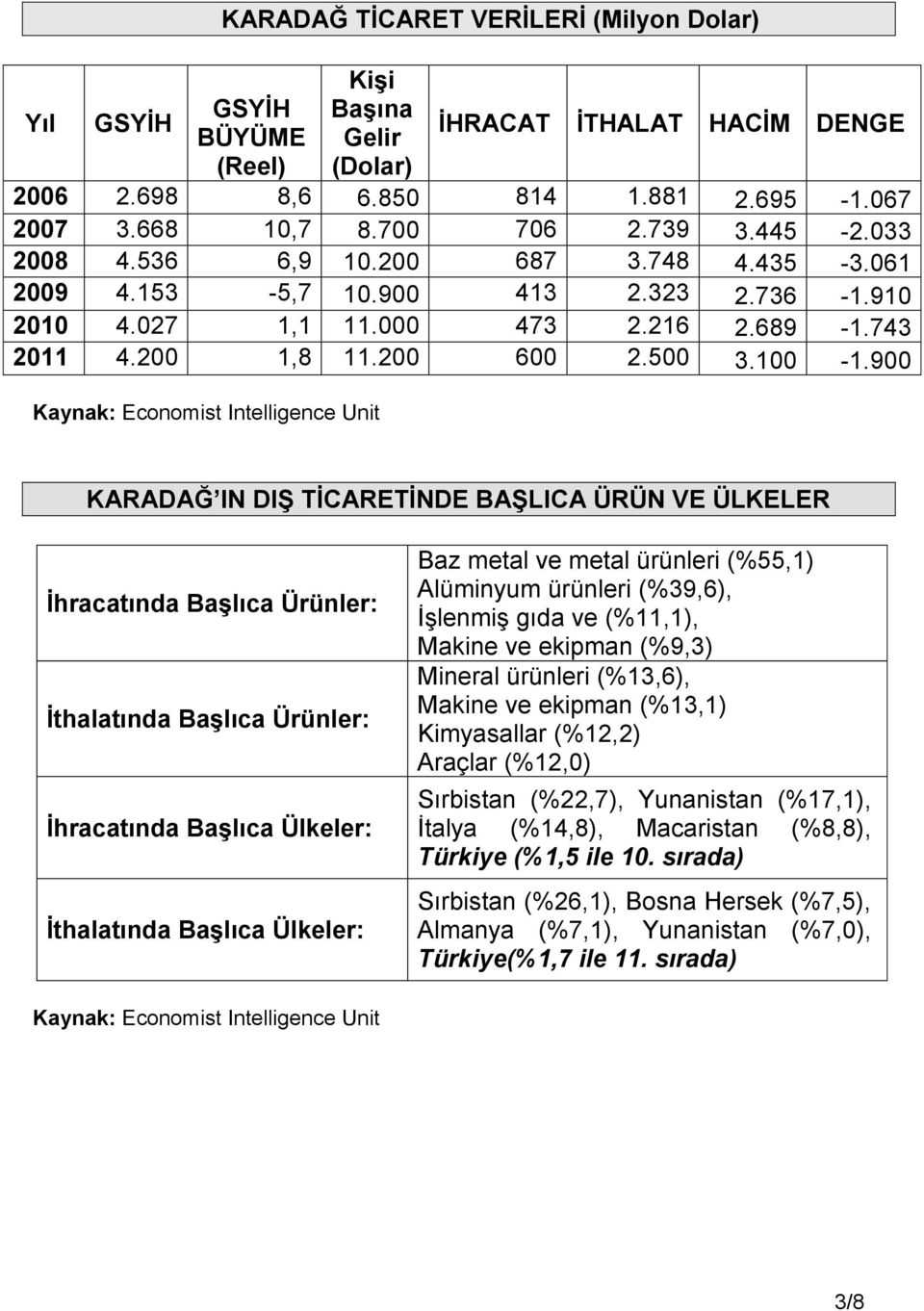 900 Kaynak: Economist Intelligence Unit KARADAĞ IN DIŞ TİCARETİNDE BAŞLICA ÜRÜN VE ÜLKELER İhracatında Başlıca Ürünler: İthalatında Başlıca Ürünler: İhracatında Başlıca Ülkeler: İthalatında Başlıca