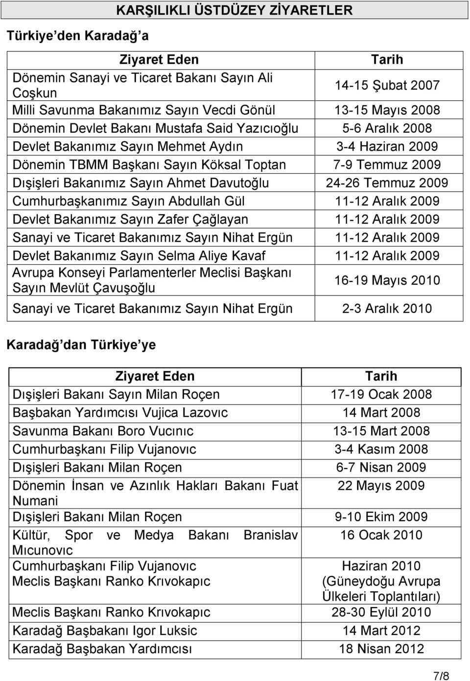 Dışişleri Bakanımız Sayın Ahmet Davutoğlu 2426 Temmuz 2009 Cumhurbaşkanımız Sayın Abdullah Gül 1112 Aralık 2009 Devlet Bakanımız Sayın Zafer Çağlayan 1112 Aralık 2009 Sanayi ve Ticaret Bakanımız