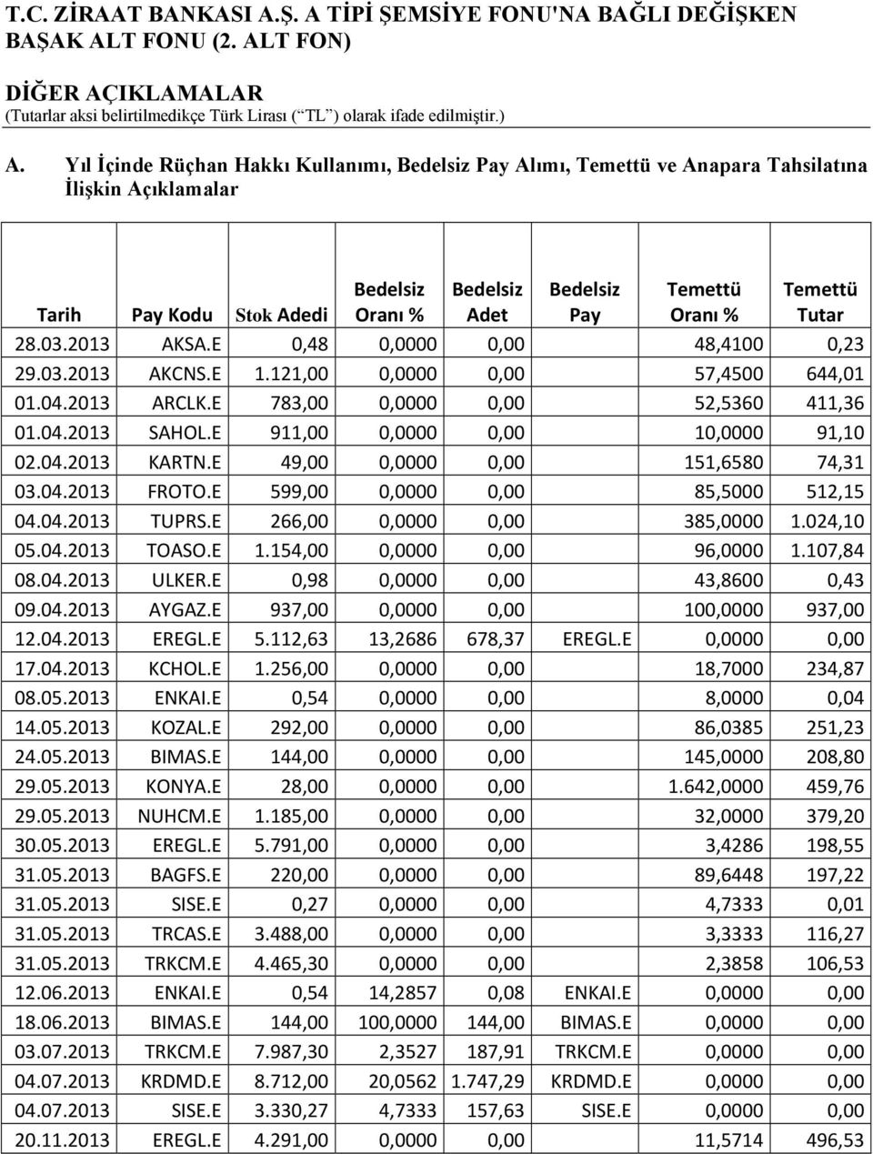 Tutar 28.03.2013 AKSA.E 0,48 0,0000 0,00 48,4100 0,23 29.03.2013 AKCNS.E 1.121,00 0,0000 0,00 57,4500 644,01 01.04.2013 ARCLK.E 783,00 0,0000 0,00 52,5360 411,36 01.04.2013 SAHOL.