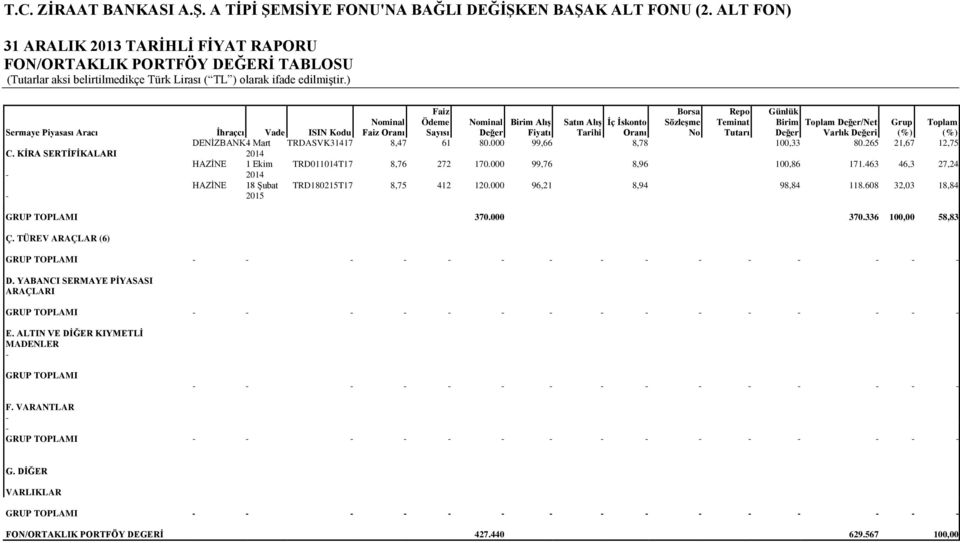 265 21,67 12,75 C. KİRA SERTİFİKALARI 2014 HAZİNE 1 Ekim TRD011014T17 8,76 272 170.000 99,76 8,96 100,86 171.463 46,3 27,24-2014 HAZİNE 18 Şubat TRD180215T17 8,75 412 120.000 96,21 8,94 98,84 118.