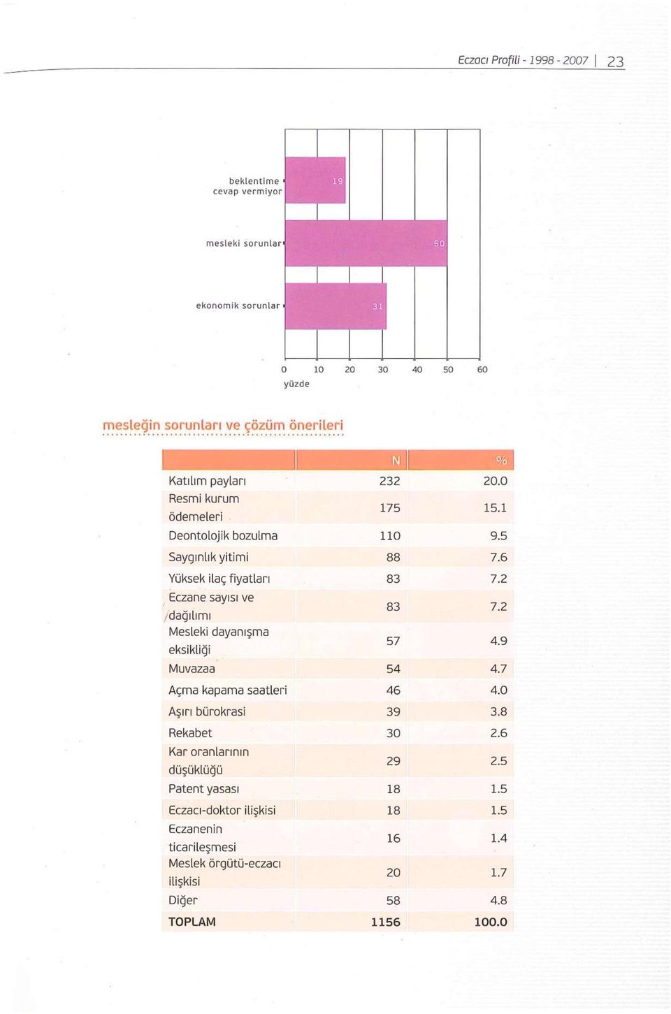 2 Eczane sayısı ve /dağılımı 83 7.2 Mesleki dayanışma eksikliği 57 4.9 Muvazaa 54 4.7 Açma kapama saatleri 46 4.0 Aşırı bürokrasi 39 3.8 Rekabet 30 2.