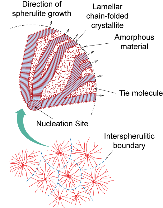 Polimer kristallerinin oluşumu Polimerler Spherulite surface Nucleation site Adapted from Fig.