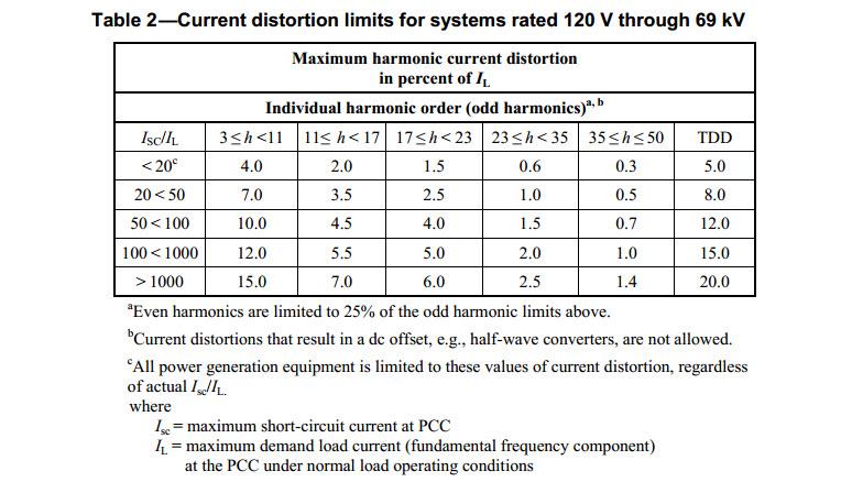Harmonikler IEEE 519 2014 Akım Harmoniği Limit Değerleri