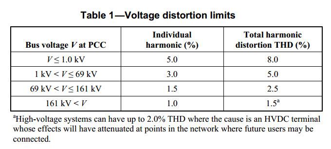 Harmonikler IEEE 519 2014 Gerilim Harmoniği Limit