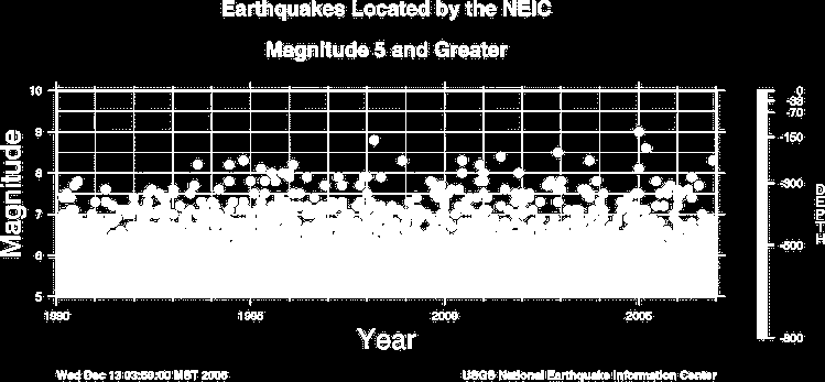 Number of Earthquakes Worldwide for 2000-2006 Located by the US Geological Survey National Earthquake Information Center Magnitude 2000 2001 2002 2003 2004 2005 2006 8.0 to 9.9 1 1 0 1 2 1 1 7.0 to 7.