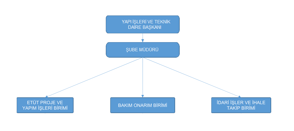 2- Örgüt Yapısı Yapı İşleri ve Teknik Daire Başkanlığına 1 adet Şube Müdürlüğü ve müdürlüğe bağlı Etüt Proje ve Yapım Birimi, Bakım Onarım Birimi ve İdari İşler İhale Takip Birimi olmak üzere 3